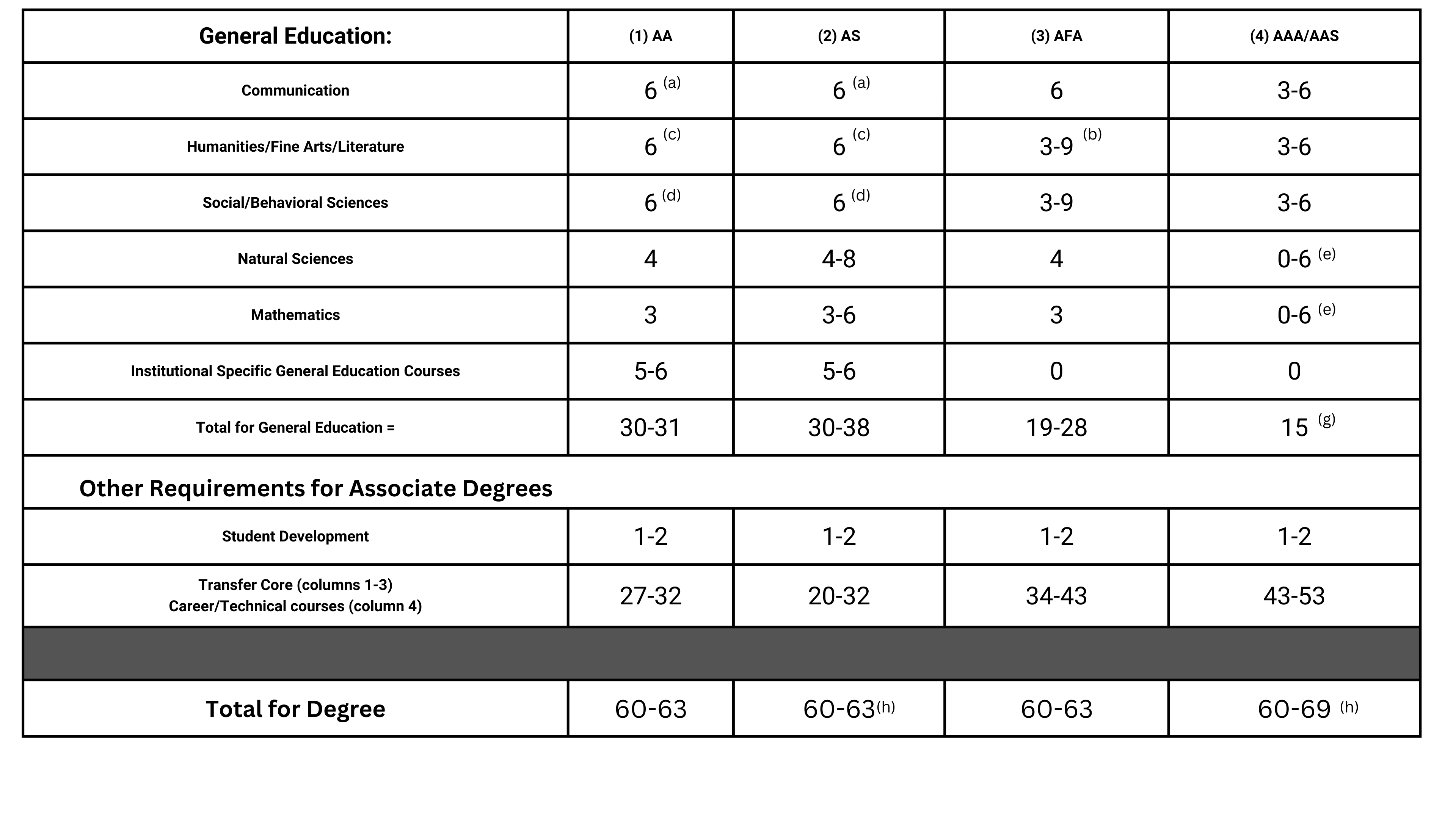 Associate Degree Requirements