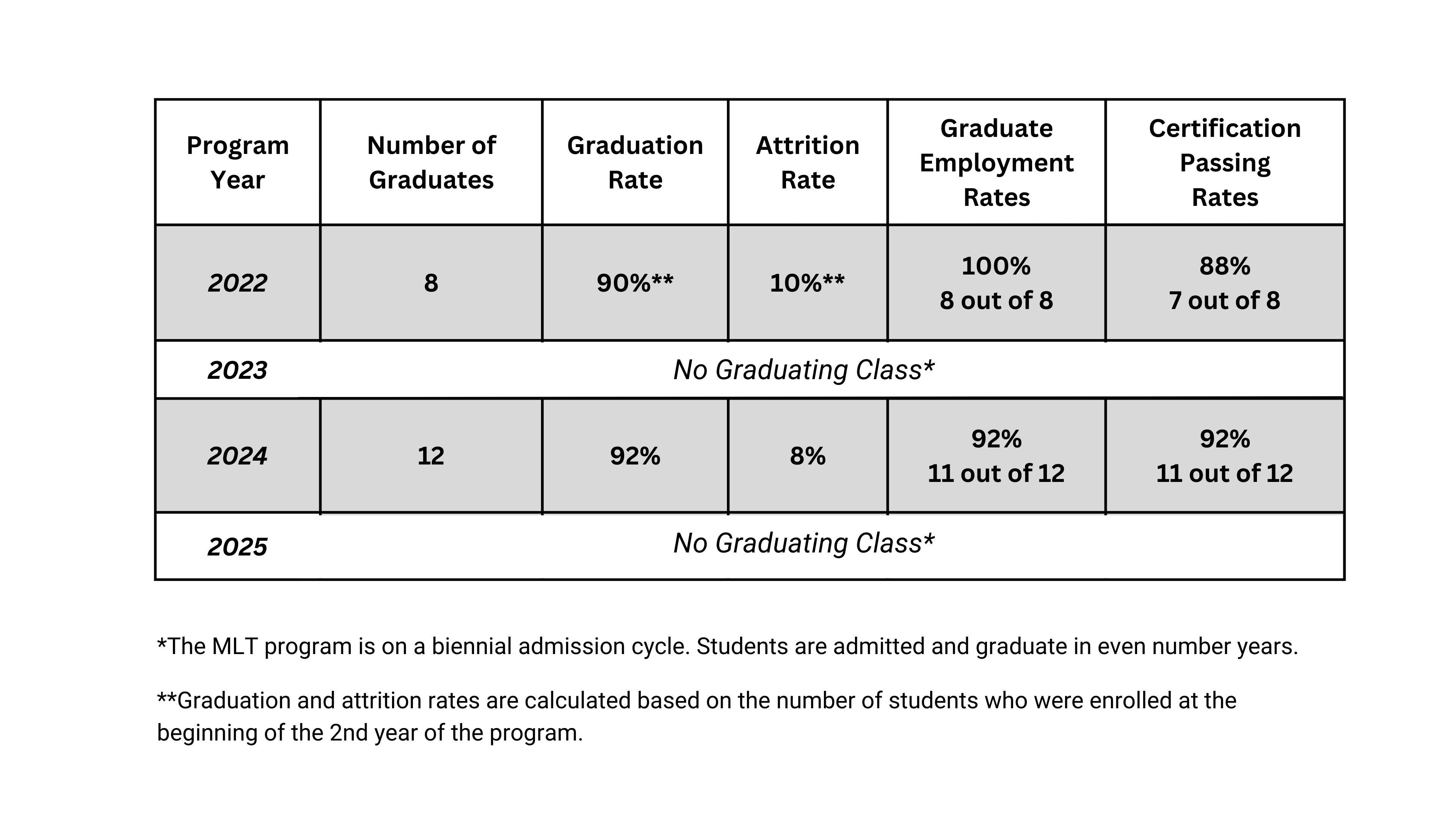 MLT Student Success Data Chart